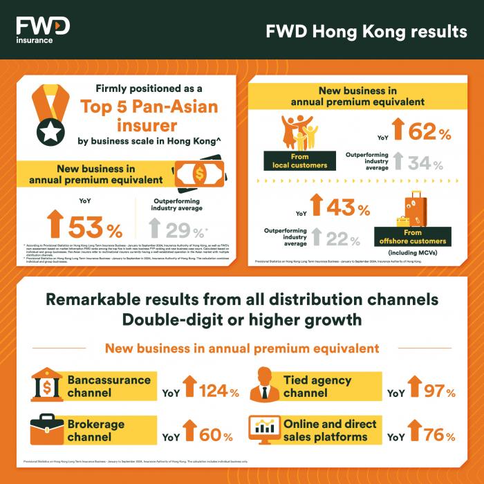 *FWD Hong Kong outperforming industry average with about 50% APE ...