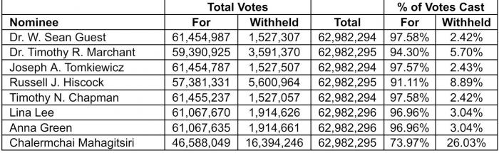 Valeura Announces Voting Results